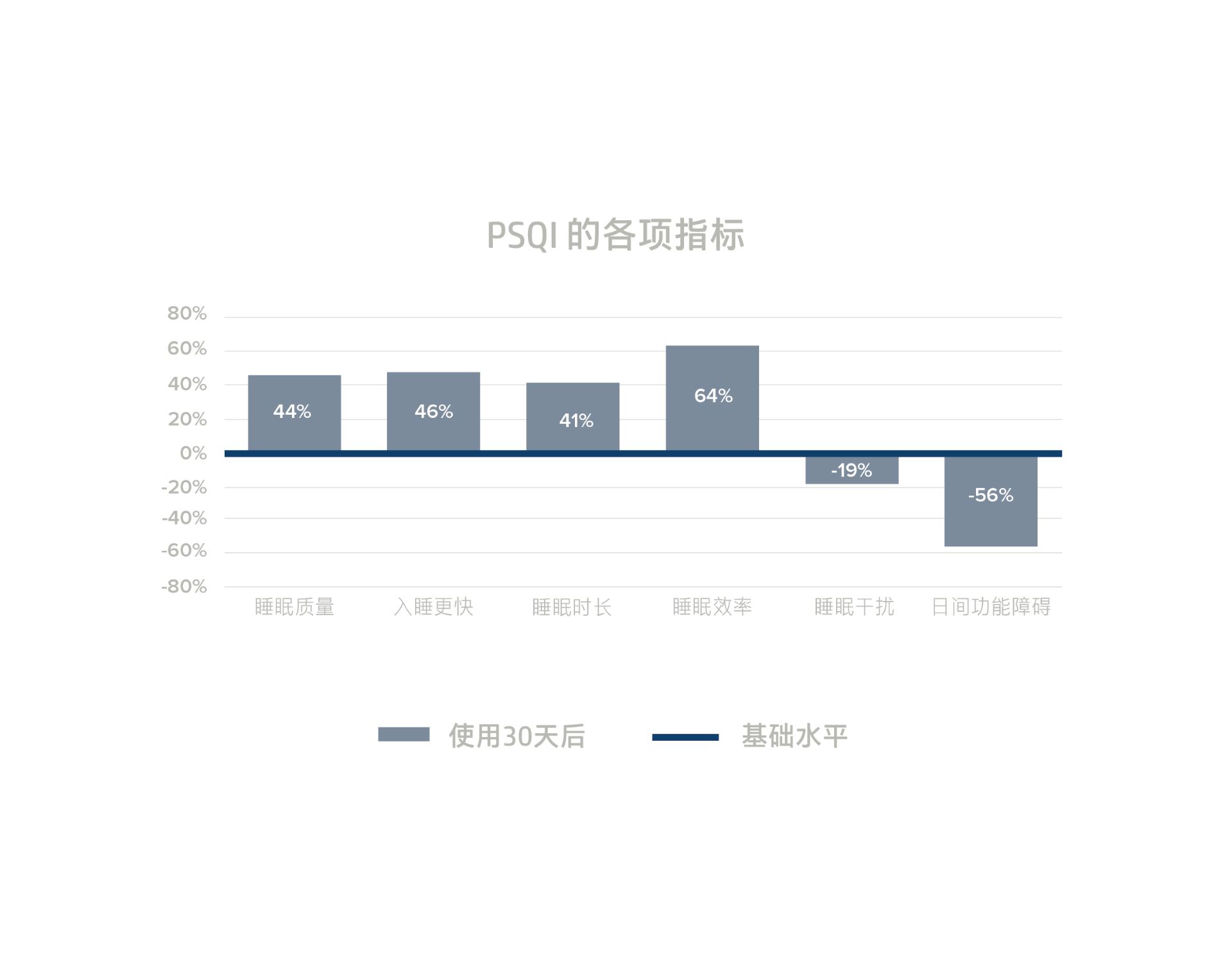 展示DREAM+™技术提升睡眠质量的柱状图