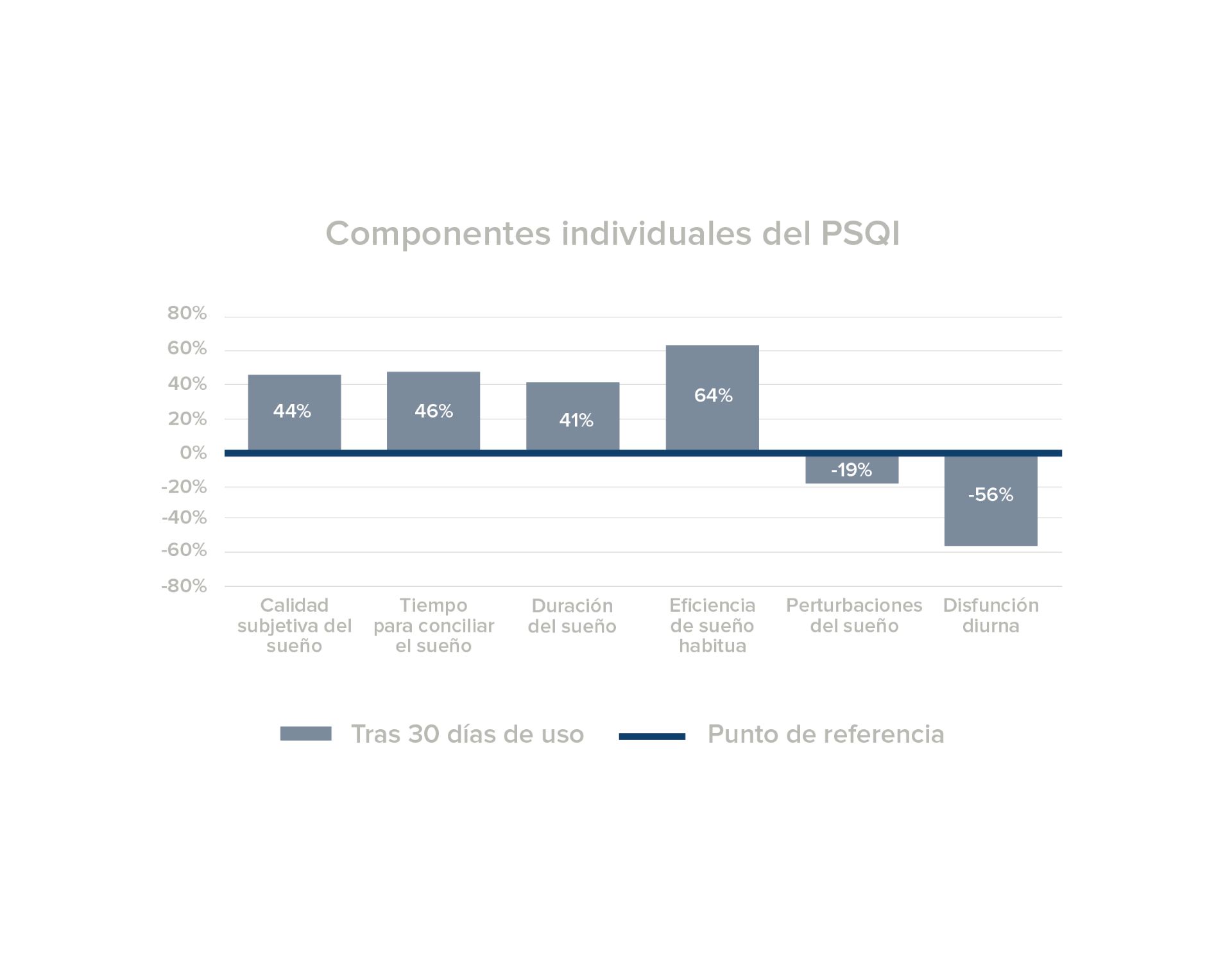 Gráfica que refleja la mejora en la calidad del sueño con la tecnología DREAM+™. 