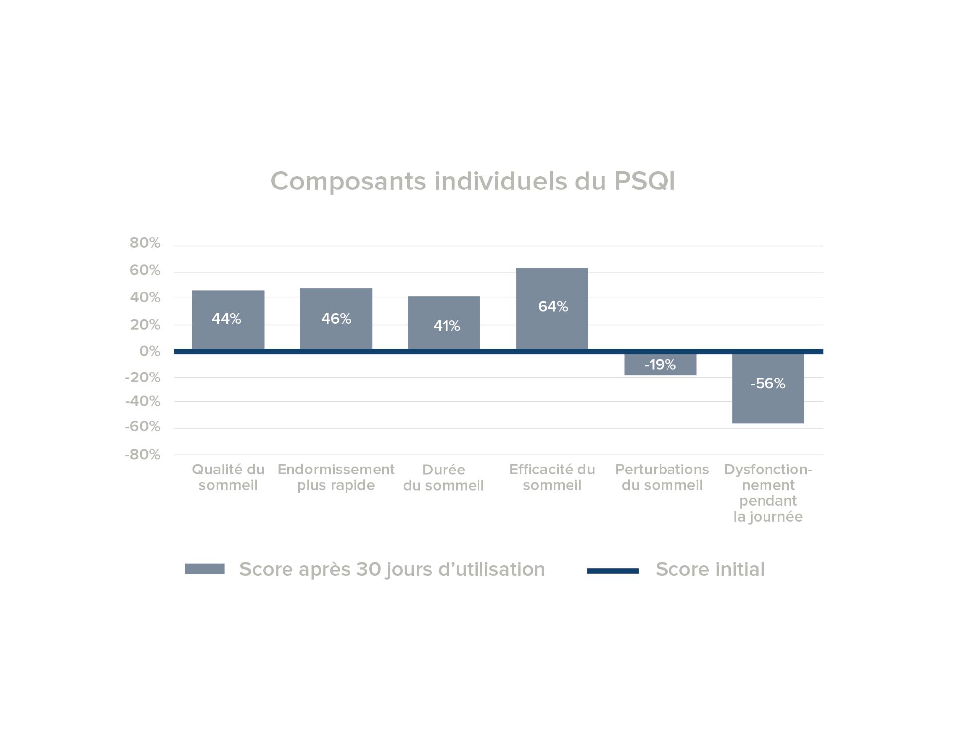 Histogramme sur l’amélioration de la qualité du sommeil grâce à la technologie DREAM+™.