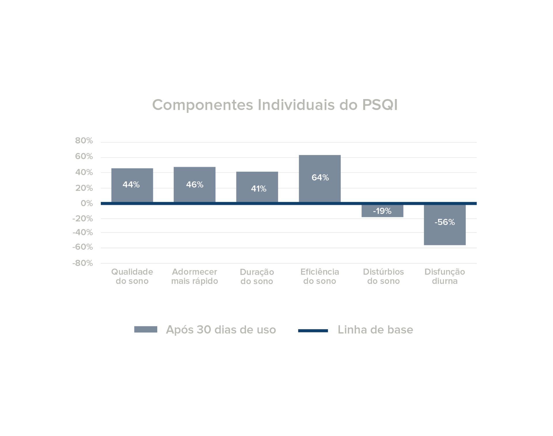 Gráfico de barras mostrando a melhoria na qualidade do sono com a tecnologia DREAM+™.