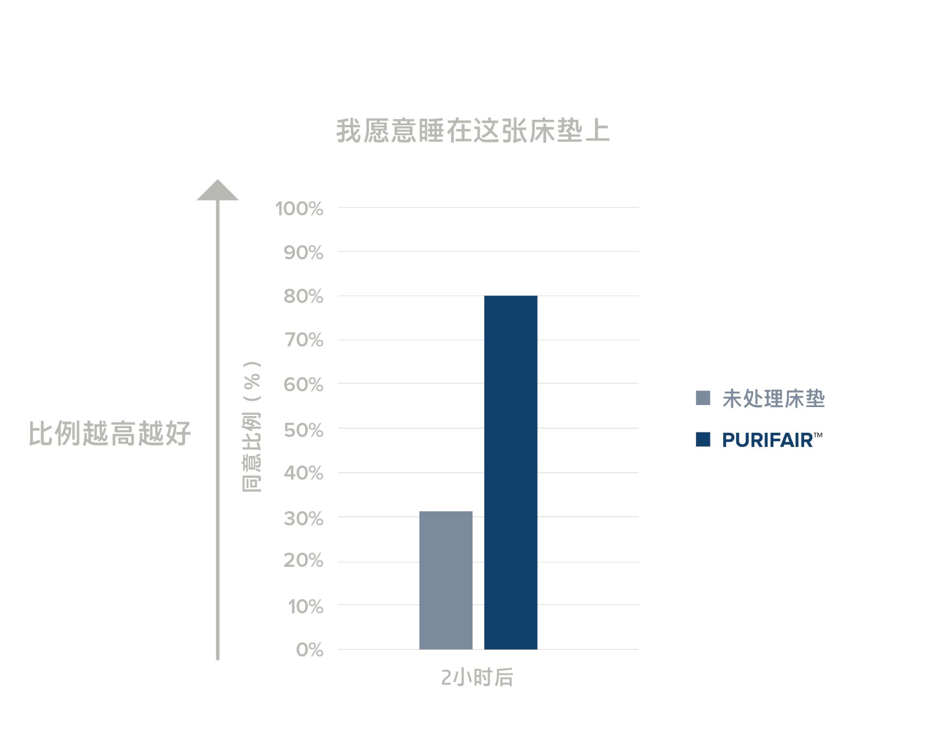 展示PURIFAIR™技术的有效性的柱状图