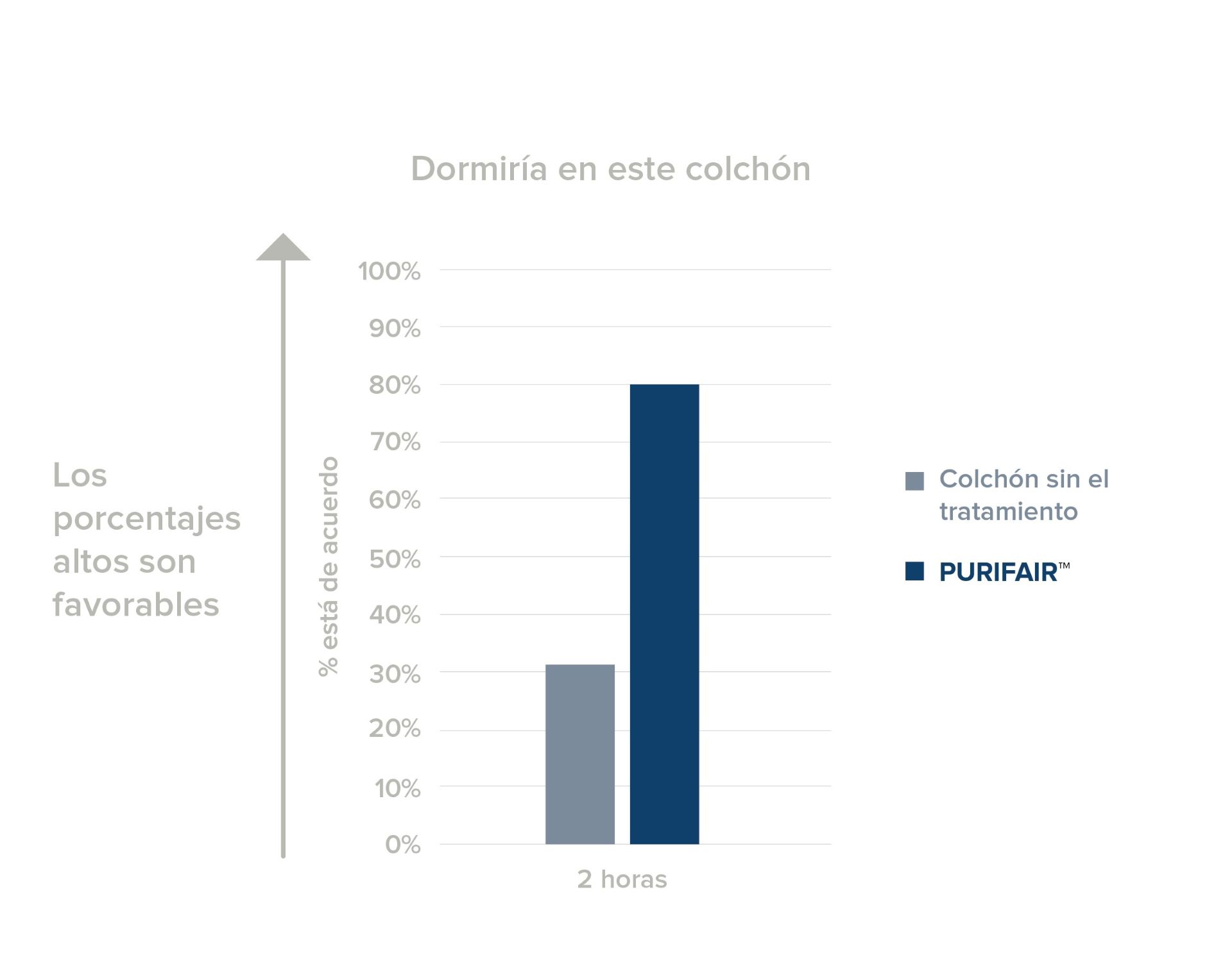 Esta gráfica refleja la eficacia de la tecnología PURIFAIR™