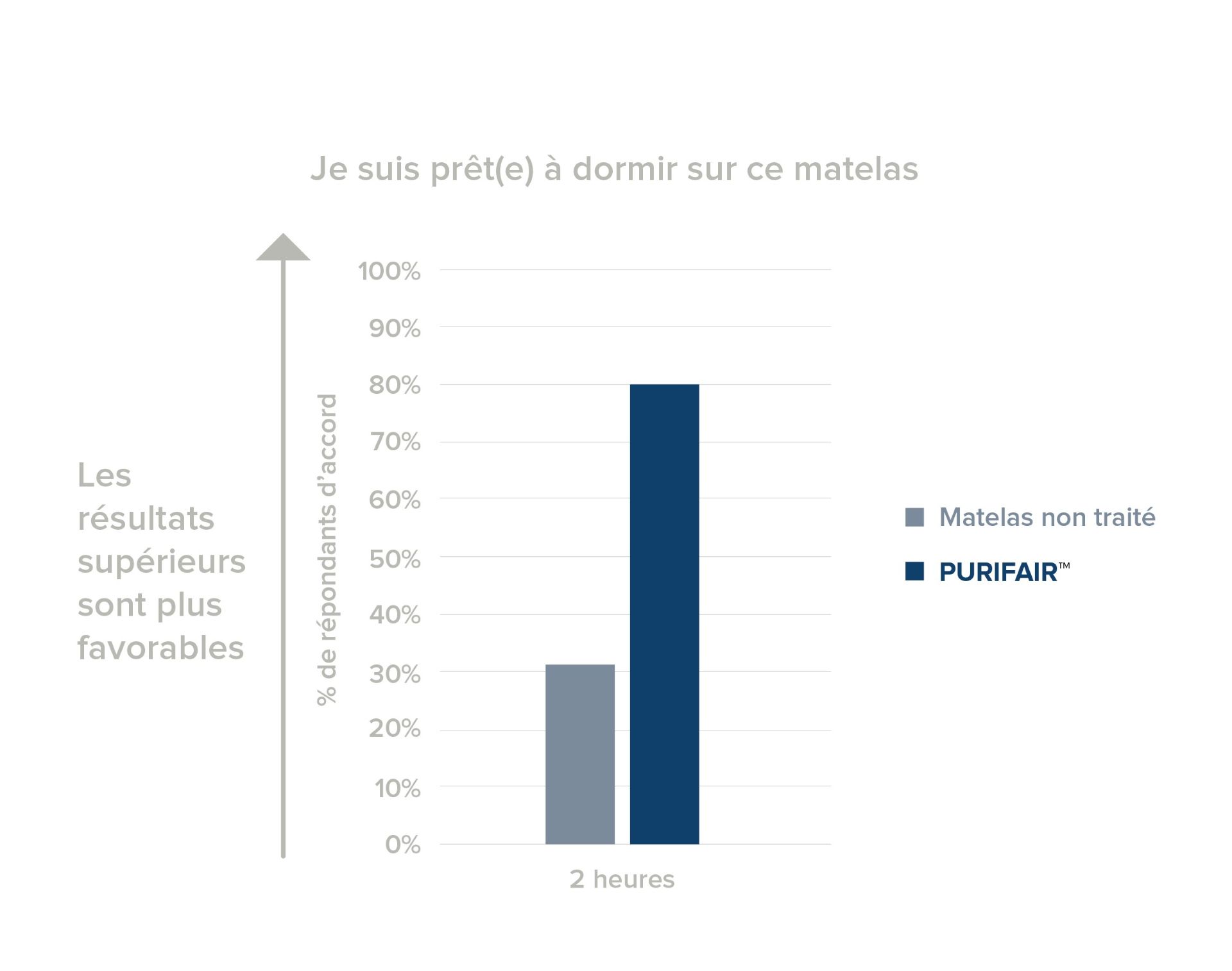 Histogramme sur l’efficacité de la technologie PURIFAIR.